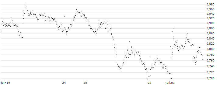 MINI FUTURE LONG - AMG(2V01B) : Historical Chart (5-day)