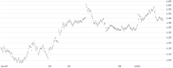 UNLIMITED TURBO BULL - SANOFI(39V7S) : Historical Chart (5-day)
