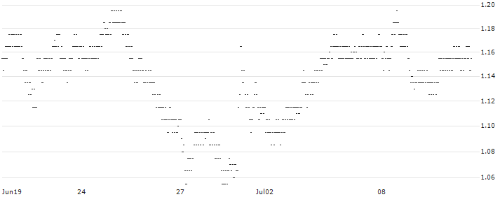BEST UNLIMITED TURBO LONG CERTIFICATE - KLÉPIERRE(68Z8S) : Historical Chart (5-day)