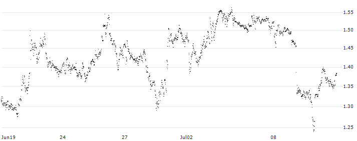 CONSTANT LEVERAGE LONG - CAPGEMINI(L4AJB) : Historical Chart (5-day)
