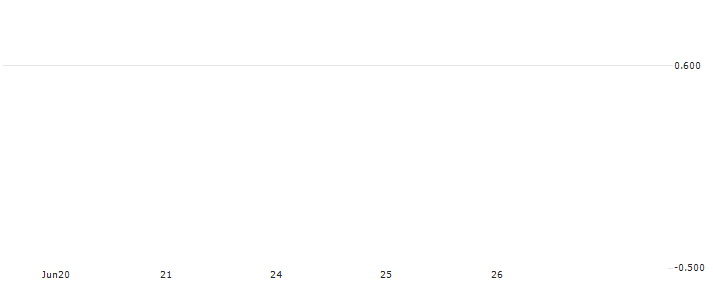 MACQUARIE/CALL/XINYI SOLAR/8.5/0.2/03.07.24(18869) : Historical Chart (5-day)