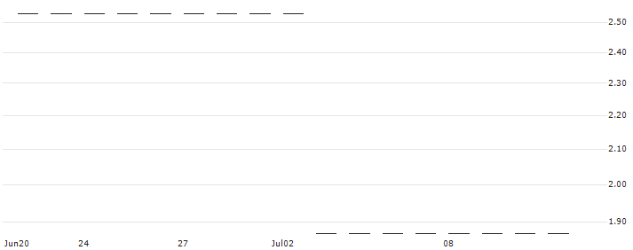 FACTOR CERTIFICATE LONG - ZAKL AZOT W TARNOWIE(RCFL2ATTP) : Historical Chart (5-day)