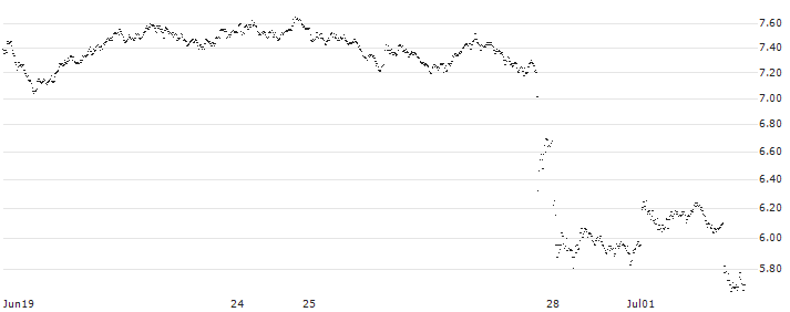 LONG MINI-FUTURE - L`OREAL(7W94V) : Historical Chart (5-day)