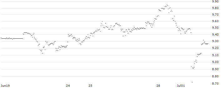 UNLIMITED TURBO LONG - TEXAS ROADHOUSE : Historical Chart (5-day)