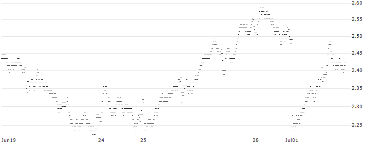 SHORT MINI-FUTURE - ORANGE(0R93V) : Historical Chart (5-day)