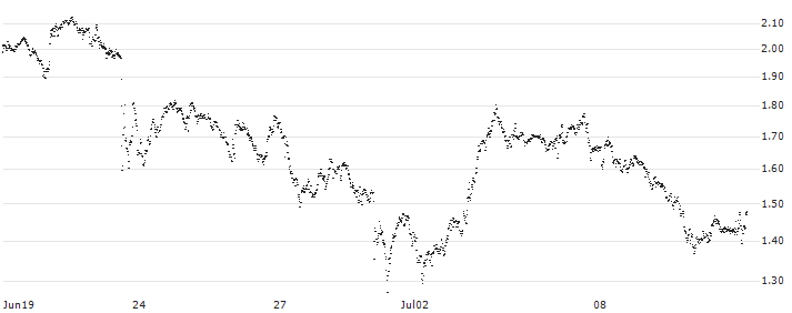 BEST UNLIMITED TURBO LONG CERTIFICATE - AKZO NOBEL(SJ29S) : Historical Chart (5-day)