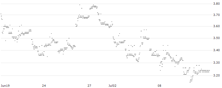 UNLIMITED TURBO LONG - PRADA(P1F0K5) : Historical Chart (5-day)
