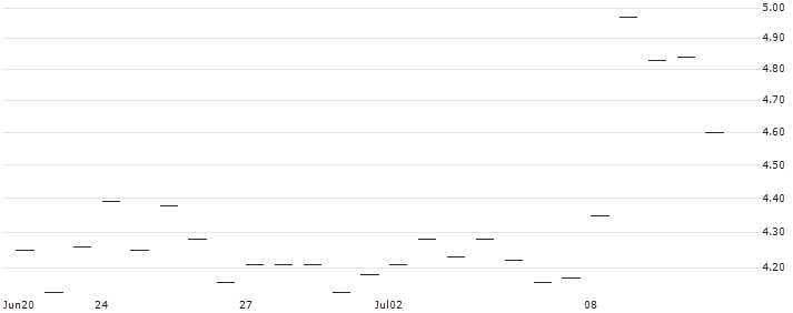 FAKTOR-ZERTIFIKAT - SCHOELLER-BLECKMANN(AT0000A2Z1T1) : Historical Chart (5-day)