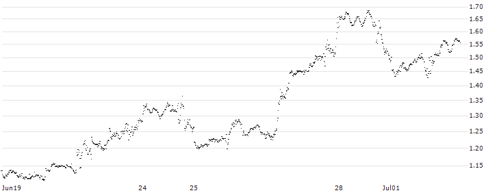 CONSTANT LEVERAGE LONG - AMAZON.COM(ZP8HB) : Historical Chart (5-day)