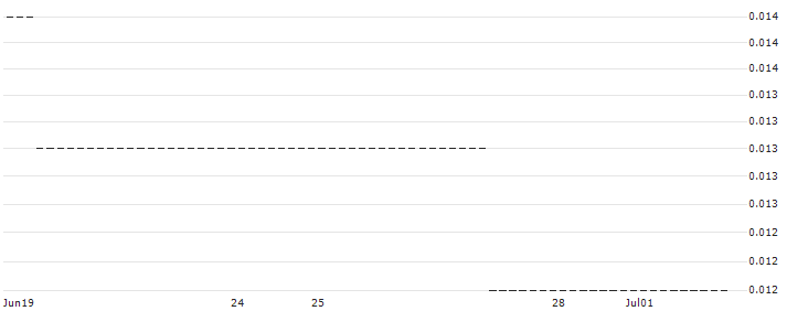 HSBC/CALL/RWE AG/70/0.1/18.06.25 : Historical Chart (5-day)