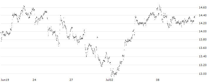 MINI FUTURE LONG - PHILIPS(OZ1IB) : Historical Chart (5-day)