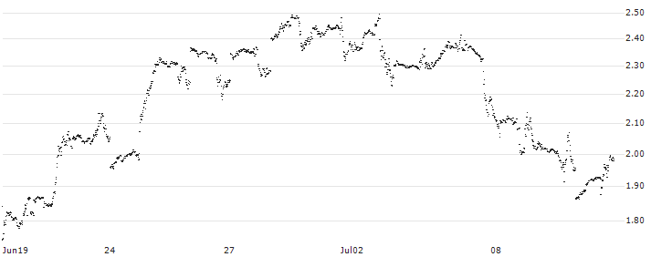 UNLIMITED TURBO LONG - EXXON MOBIL(TB2IB) : Historical Chart (5-day)
