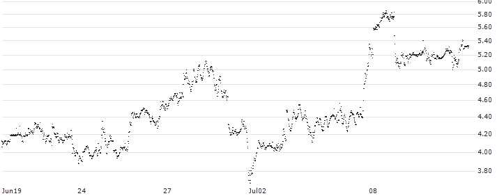 CONSTANT LEVERAGE LONG - META PLATFORMS A(BS6IB) : Historical Chart (5-day)