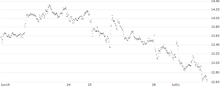 UNLIMITED TURBO BULL - PHILIPS(EK16S) : Historical Chart (5-day)
