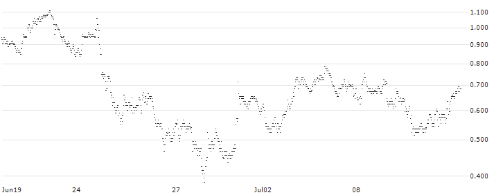 UNLIMITED TURBO LONG - TRIGANO(C6IJB) : Historical Chart (5-day)