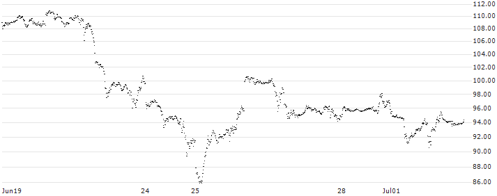 UNLIMITED TURBO LONG - NVIDIA(J5JKB) : Historical Chart (5-day)