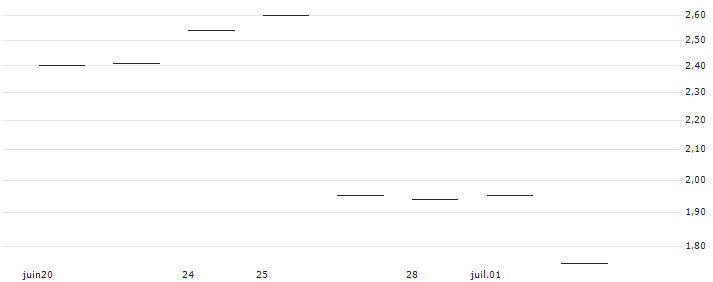 JP MORGAN/CALL/AUTOMATIC DATA PROCESS/240/0.1/17.01.25 : Historical Chart (5-day)