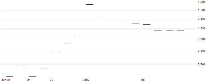 JP MORGAN/PUT/AIR PRODUCTS & CHEM/240/0.1/17.01.25 : Historical Chart (5-day)