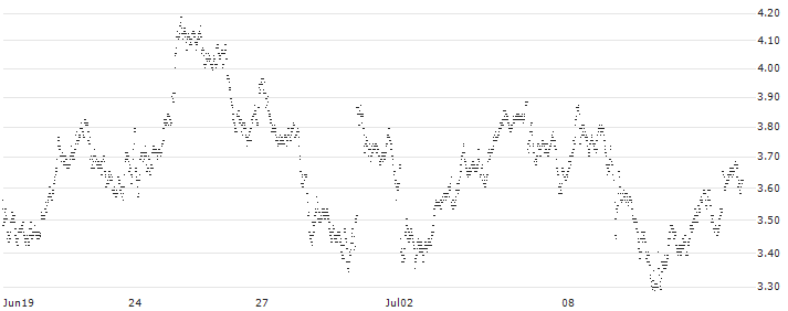LONG MINI-FUTURE - AIR LIQUIDE(WX76V) : Historical Chart (5-day)