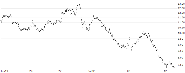 SHORT LEVERAGE - AMUNDI(V846S) : Historical Chart (5-day)