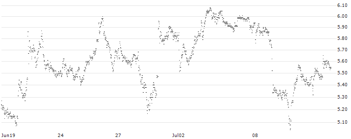 MINI FUTURE BULL - CAPGEMINI(4040T) : Historical Chart (5-day)