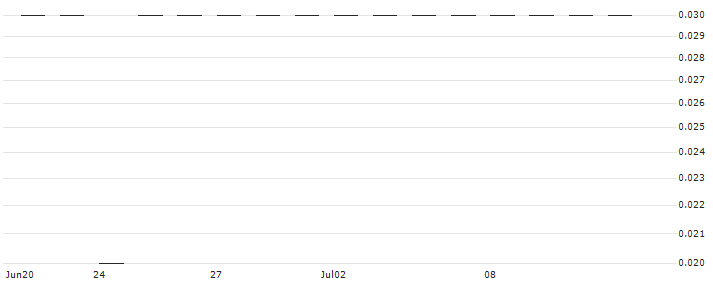 SG/PUT/NVIDIA/200/0.1/21.03.25(K2444) : Historical Chart (5-day)