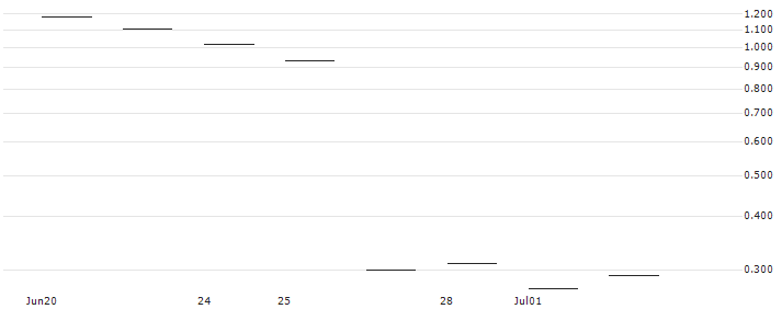 JP MORGAN/PUT/FEDEX CORP/230/0.1/17.01.25 : Historical Chart (5-day)