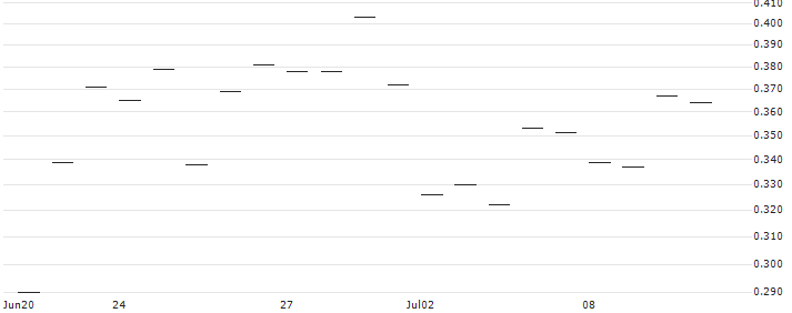 CALL/FLUGHAFEN WIEN/49/0.1/20.09.24(AT0000A33KL2) : Historical Chart (5-day)