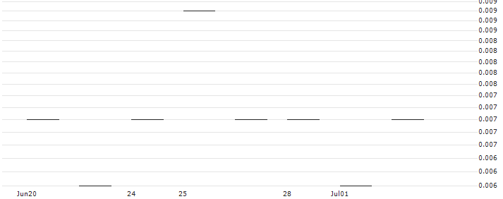 JP MORGAN/CALL/TELADOC HEALTH/36/0.1/17.01.25 : Historical Chart (5-day)