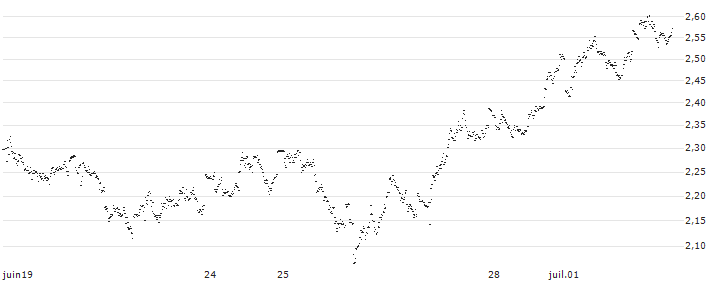 MINI FUTURE SHORT - HEINEKEN(3ZJLB) : Historical Chart (5-day)