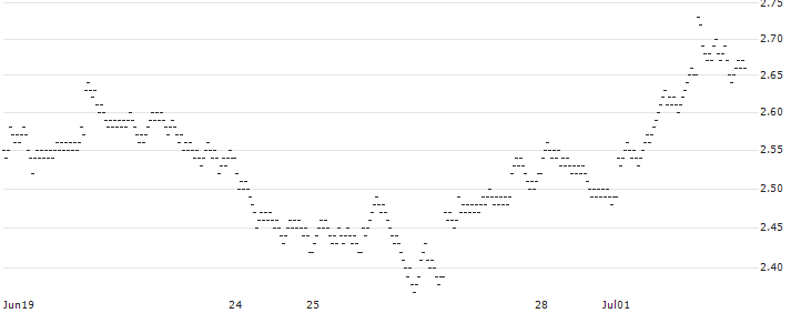 LONG MINI FUTURE WARRANT - KONINKLIJKE BAM GROEP(ZY9MH) : Historical Chart (5-day)