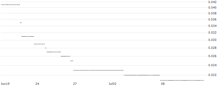 HSBC/CALL/ENPHASE ENERGY/400/0.1/15.01.25 : Historical Chart (5-day)