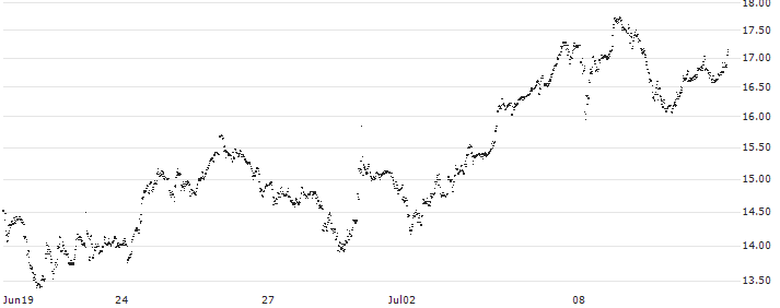 LEVERAGE LONG - ALD(51C7S) : Historical Chart (5-day)