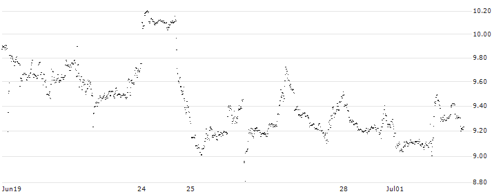 MINI FUTURE SHORT - OCCIDENTAL PETROLEUM(8V8LB) : Historical Chart (5-day)