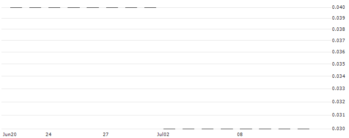 LEVERAGE SHORT - MICROSOFT(Z1699) : Historical Chart (5-day)