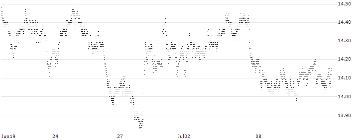 DISCOUNT CERTIFICATE - TENARIS(S32692) : Historical Chart (5-day)