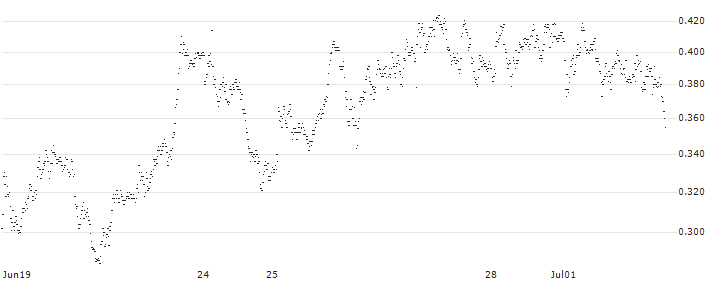 UNICREDIT BANK/PUT/DIASORIN/90/0.1/18.09.24(UC9E8D) : Historical Chart (5-day)