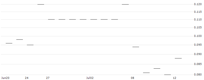 JP MORGAN/CALL/DEVON ENERGY/65/0.1/20.06.25 : Historical Chart (5-day)