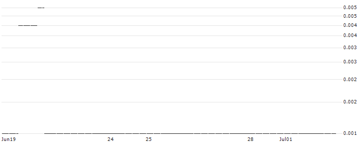 SG/PUT/NEOEN/30/0.1/20.09.24 : Historical Chart (5-day)