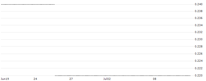 HSBC/CALL/PLUG POWER/22.5/1/19.12.25 : Historical Chart (5-day)
