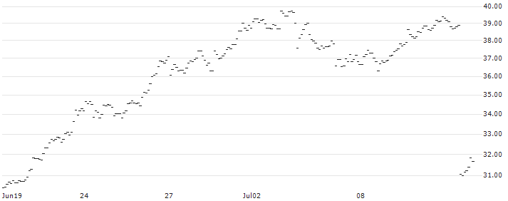 FAKTOR OPTIONSSCHEIN - USD/JPY : Historical Chart (5-day)