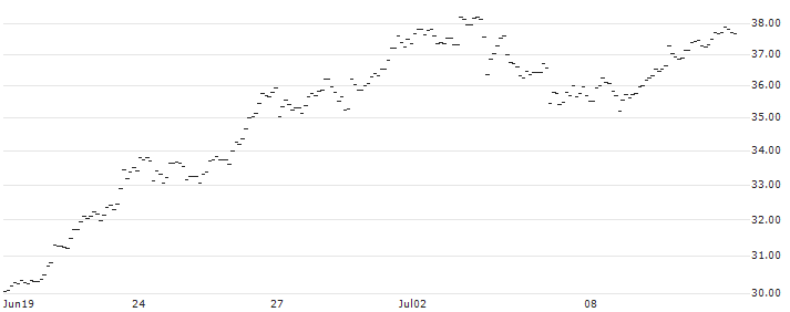 FAKTOR OPTIONSSCHEIN - USD/JPY : Historical Chart (5-day)
