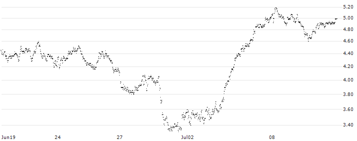 MINI FUTURE LONG - NORDEX(9ANMB) : Historical Chart (5-day)