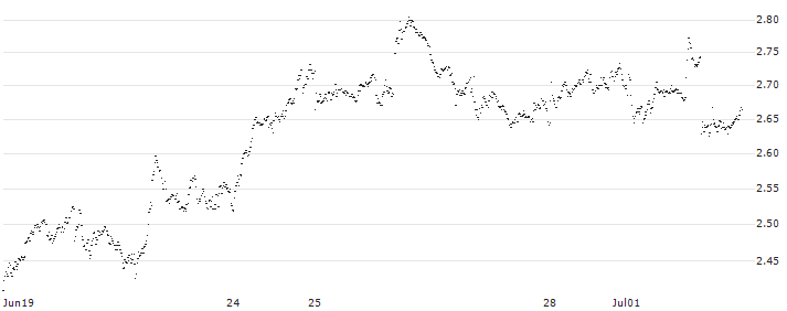 UNLIMITED TURBO LONG - NOVARTIS N(E2NMB) : Historical Chart (5-day)