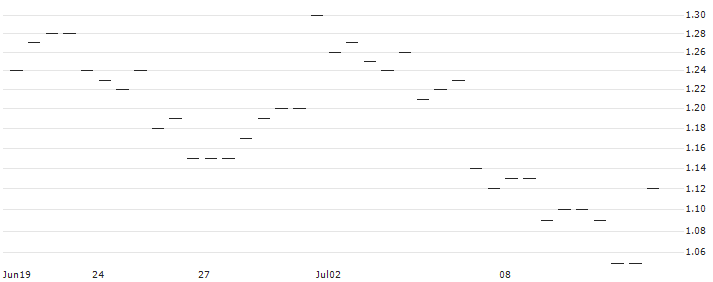 MORGAN STANLEY PLC/PUT/MERCADOLIBRE/1200/0.01/16.01.26 : Historical Chart (5-day)