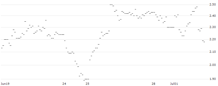 TURBO UNLIMITED LONG- OPTIONSSCHEIN OHNE STOPP-LOSS-LEVEL - NEMETSCHEK : Historical Chart (5-day)