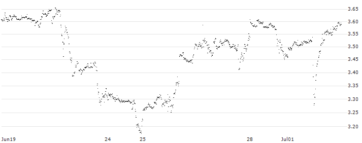 UNLIMITED TURBO SHORT - JOHNSON & JOHNSON(X13MB) : Historical Chart (5-day)