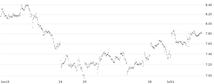 UNLIMITED TURBO BULL - COINBASE GLOBAL A(FH78S) : Historical Chart (5-day)