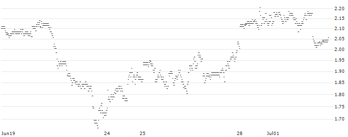 UNLIMITED TURBO BULL - C3.AI INC. A(B168S) : Historical Chart (5-day)