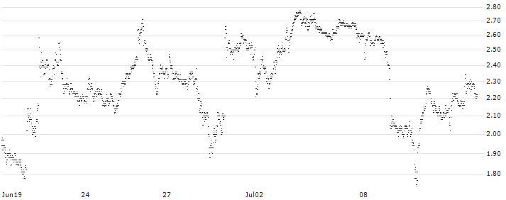 TURBO BULL OPEN END - CAPGEMINI(I398T) : Historical Chart (5-day)